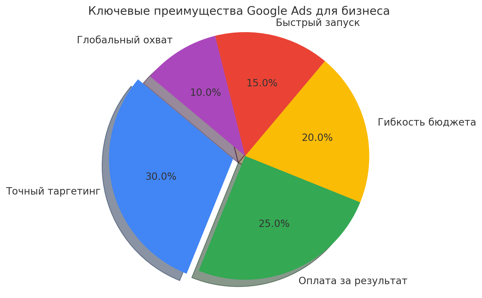 маркетинг технологии Google владельцы сайтов России (3).png