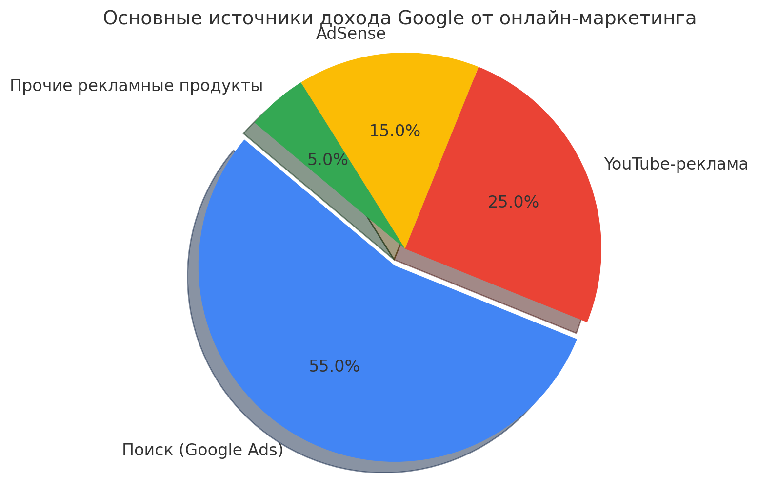маркетинг технологии Google владельцы сайтов России (5).png