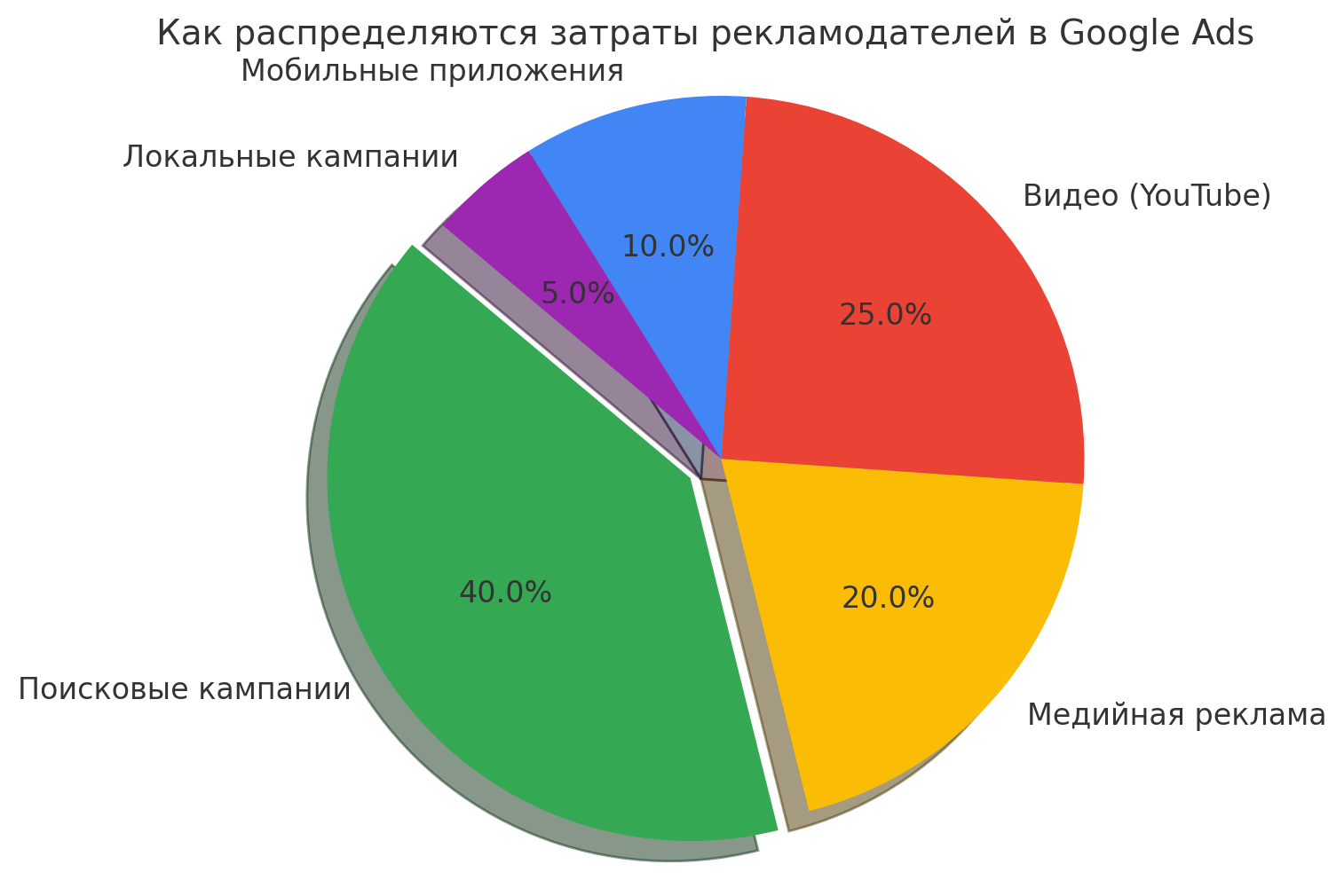 маркетинг технологии Google владельцы сайтов России (4).png